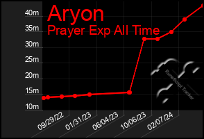 Total Graph of Aryon