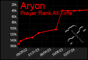 Total Graph of Aryon