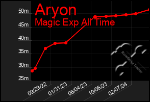 Total Graph of Aryon