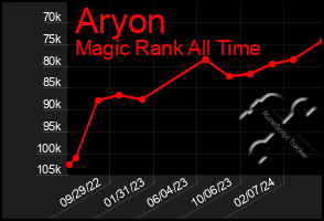 Total Graph of Aryon