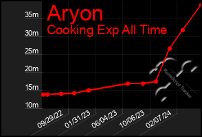 Total Graph of Aryon