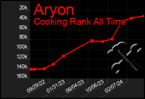 Total Graph of Aryon