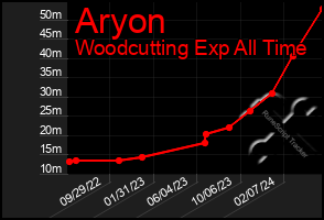 Total Graph of Aryon