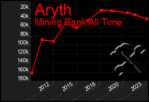 Total Graph of Aryth