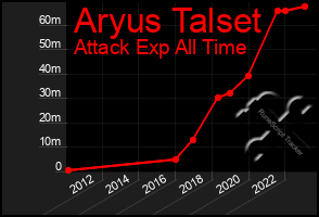 Total Graph of Aryus Talset