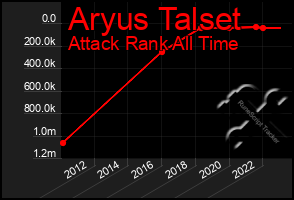 Total Graph of Aryus Talset