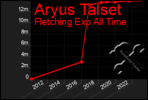 Total Graph of Aryus Talset