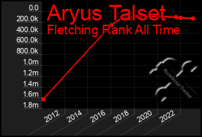 Total Graph of Aryus Talset