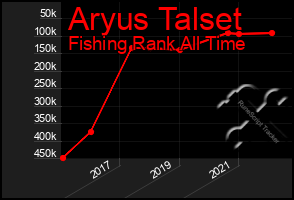 Total Graph of Aryus Talset