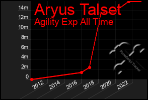 Total Graph of Aryus Talset