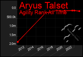 Total Graph of Aryus Talset