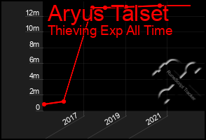 Total Graph of Aryus Talset