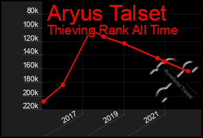 Total Graph of Aryus Talset