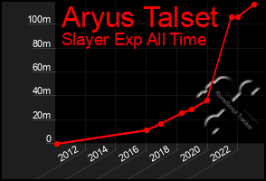 Total Graph of Aryus Talset