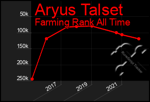 Total Graph of Aryus Talset