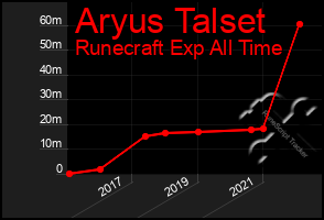 Total Graph of Aryus Talset