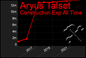 Total Graph of Aryus Talset