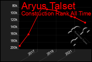 Total Graph of Aryus Talset