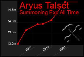 Total Graph of Aryus Talset