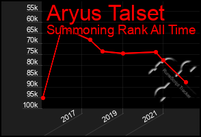 Total Graph of Aryus Talset