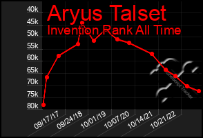 Total Graph of Aryus Talset