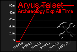 Total Graph of Aryus Talset