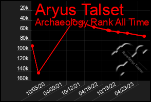 Total Graph of Aryus Talset