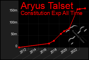 Total Graph of Aryus Talset