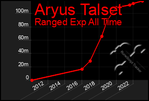 Total Graph of Aryus Talset