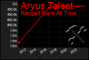 Total Graph of Aryus Talset