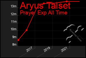 Total Graph of Aryus Talset