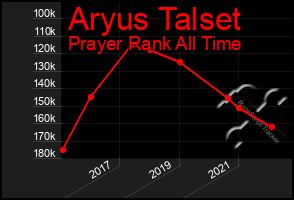 Total Graph of Aryus Talset