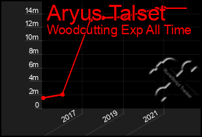 Total Graph of Aryus Talset