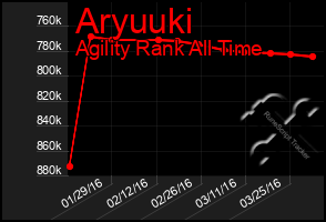 Total Graph of Aryuuki