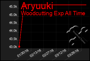 Total Graph of Aryuuki
