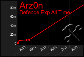 Total Graph of Arz0n