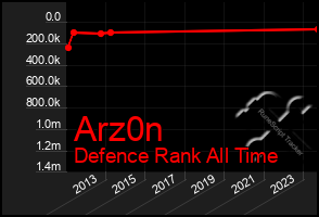 Total Graph of Arz0n