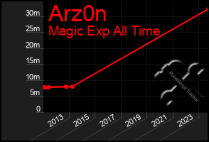 Total Graph of Arz0n