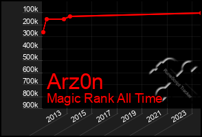 Total Graph of Arz0n