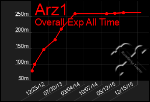 Total Graph of Arz1