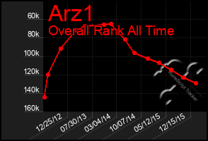 Total Graph of Arz1