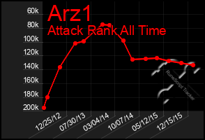 Total Graph of Arz1