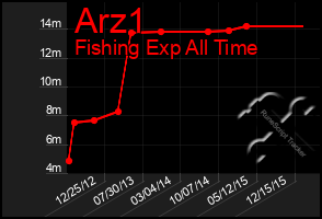 Total Graph of Arz1