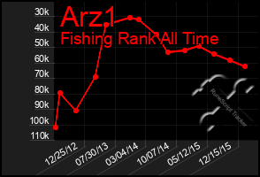 Total Graph of Arz1