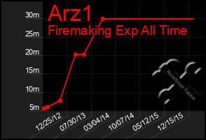 Total Graph of Arz1