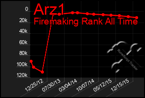 Total Graph of Arz1