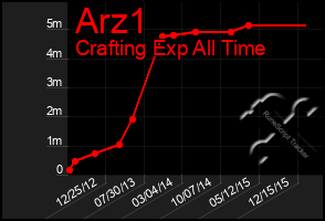 Total Graph of Arz1