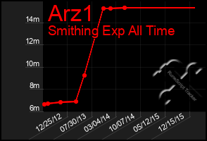 Total Graph of Arz1