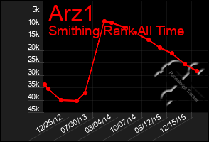 Total Graph of Arz1