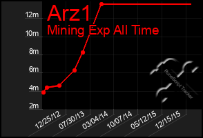 Total Graph of Arz1